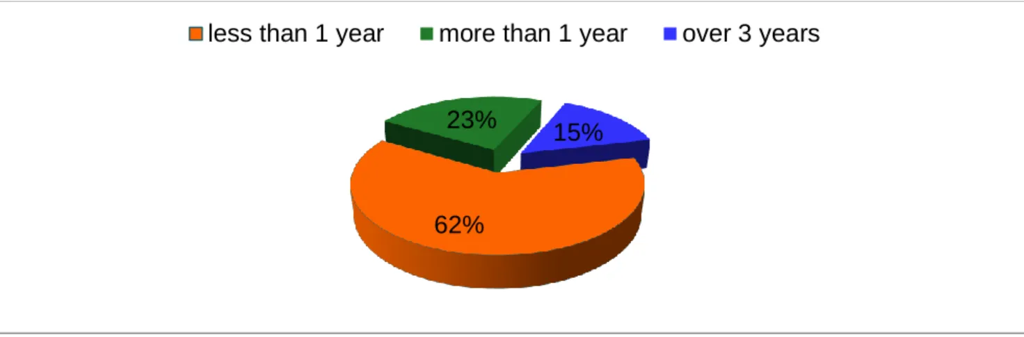 Figure  2  illustrates  work  experience  of  workers  in  the  exploration  company.  Regarding  diagram,  the  percentage  of  employee’s  experience  with  no  more  than  1  year  is  the  highest  compared  to  the  tenure  of  workers  with  more  th