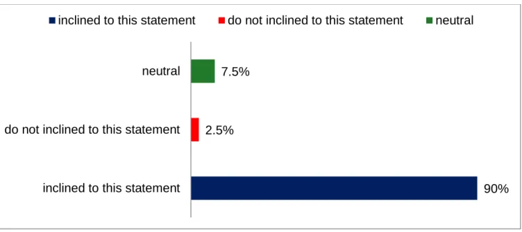 Figure 5. Staff training and development minimizes professional stress. 