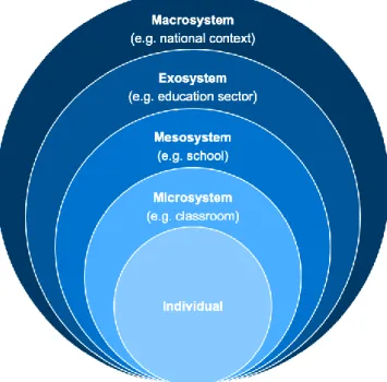 Figure 1: Ecological systems theory (adapted from Bronfenbrenner, 1979).  