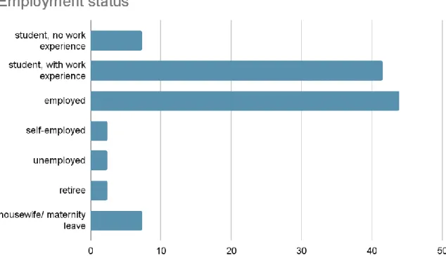 Figure 1. Employment status of respondents ( %)