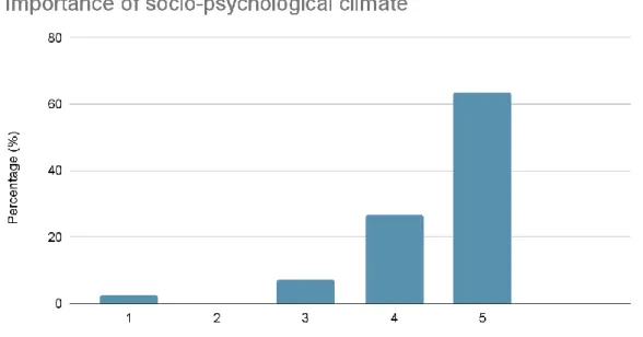 Figure 2 represents the results to the question: “How important is the social and psychological climate  of the team at work?” (on the scale of 1 to five, 1-not important, 5-very important)