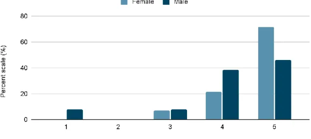 Figure 3. The representation for female and male worker workers, separately. 