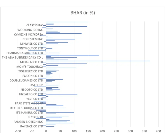 Figure 1. BHAR calculation results 