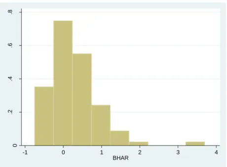 Figure 2. Density diagram for BHAR 