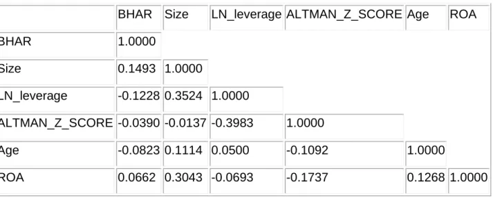 Table 2. Correlation matrix 