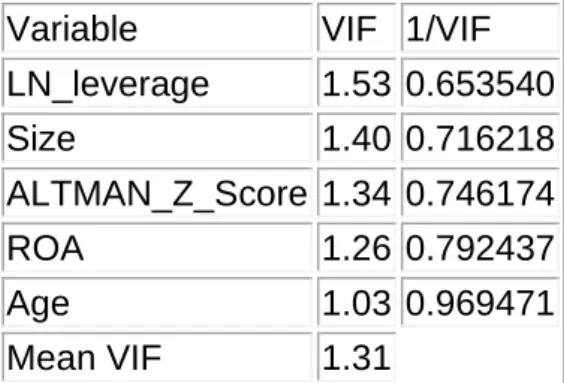 Table 3. VIF test for the basic regression  Variable  VIF  1/VIF 