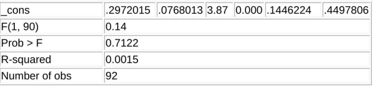 Table 8. White test results  chi2(2)  =  0.27 