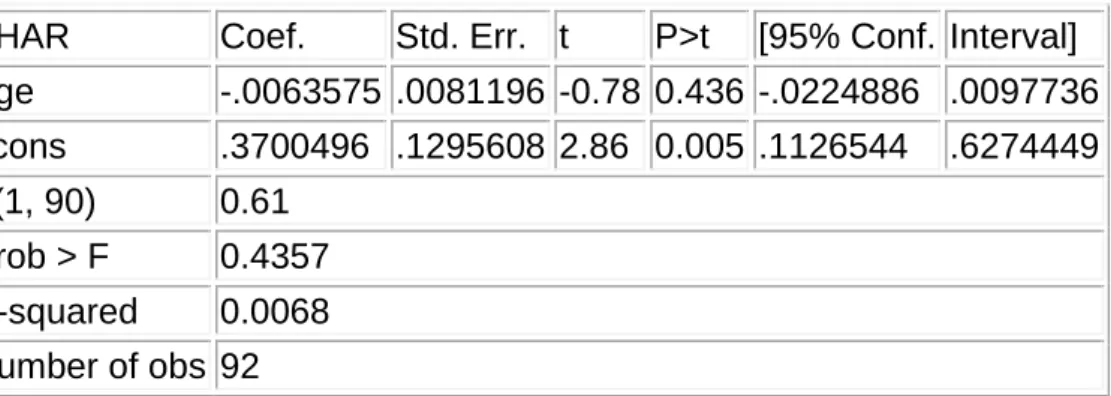 Table 12. White test results  chi2(2)  =  0.44 