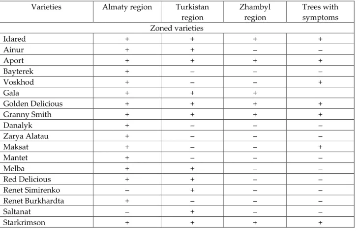 Table 1   Evaluation of apple varieties to fire blight in the farms of the Turkestan, Zhambyl, and Almaty 