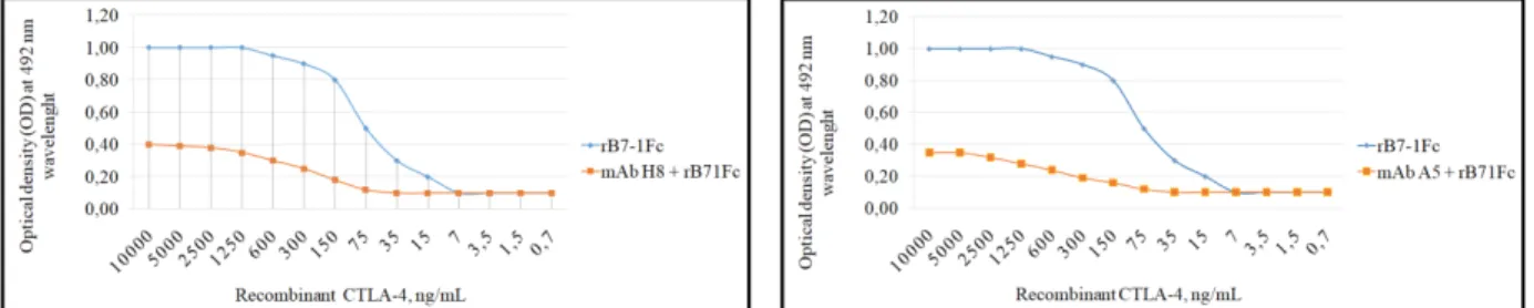 Figure 4. Experimental curves of competitive ELISA for rB7-1Fc protein and solution  mAbs+rB7-1Fc protein 