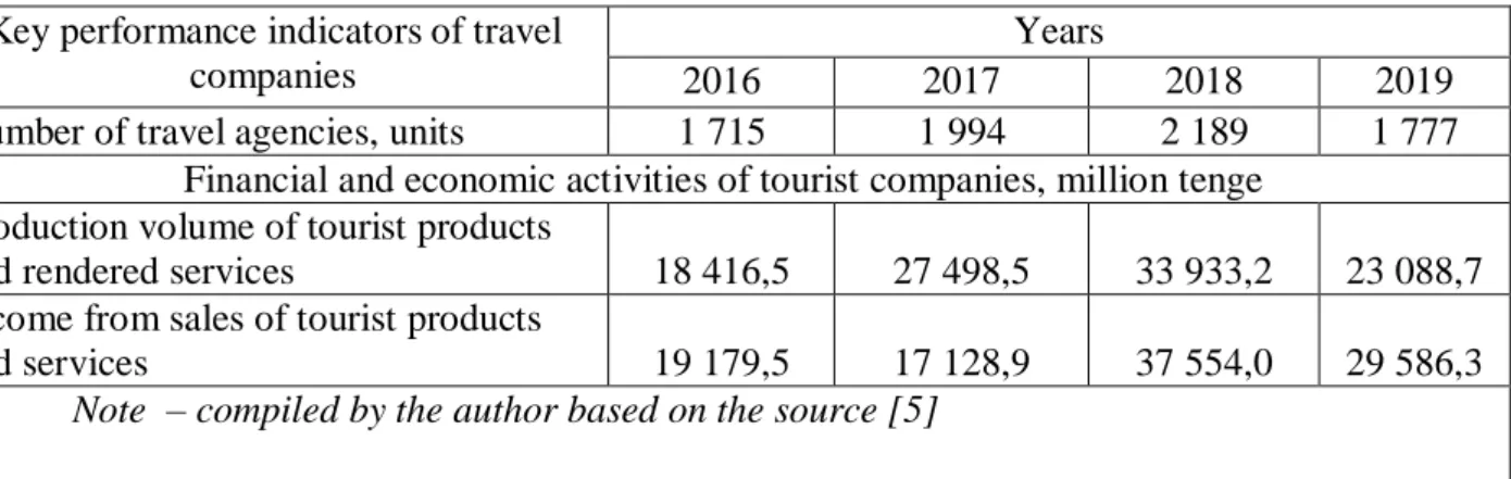 Figure 1  –  Financial and economic activity of tourist companies in 2016-2019  Note  –  compiled by the author based on data [3] 