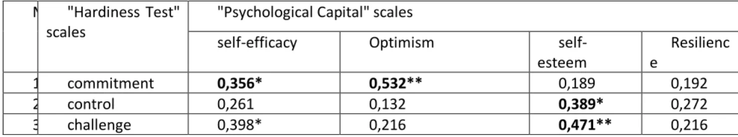 Table  -  1. Results of statistical analysis of &#34;Hardiness Test&#34; and &#34;Psychological  Capital&#34; scales  by Pearson correlation coefficient