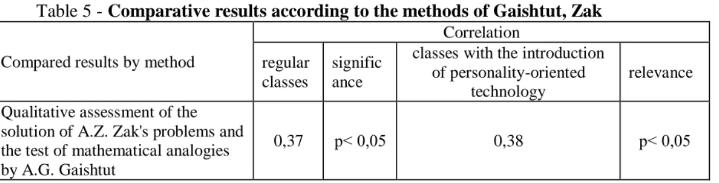 Table 5 - Comparative results according to the methods of Gaishtut, Zak  Compared results by method 