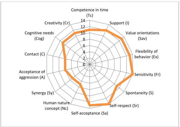 Fig. 1. Indicators of severity of diagnostics scales of typological features   according to the method "Self-actualization test"