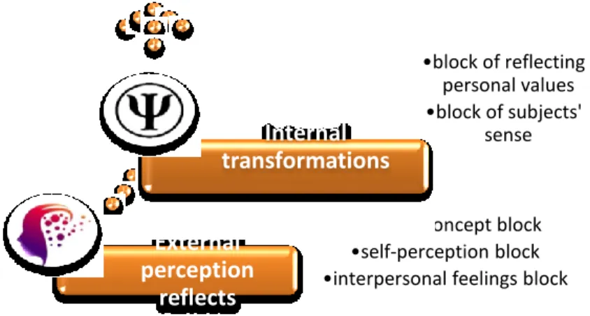 Fig. 2. Dynamic aspects of internal transformation 