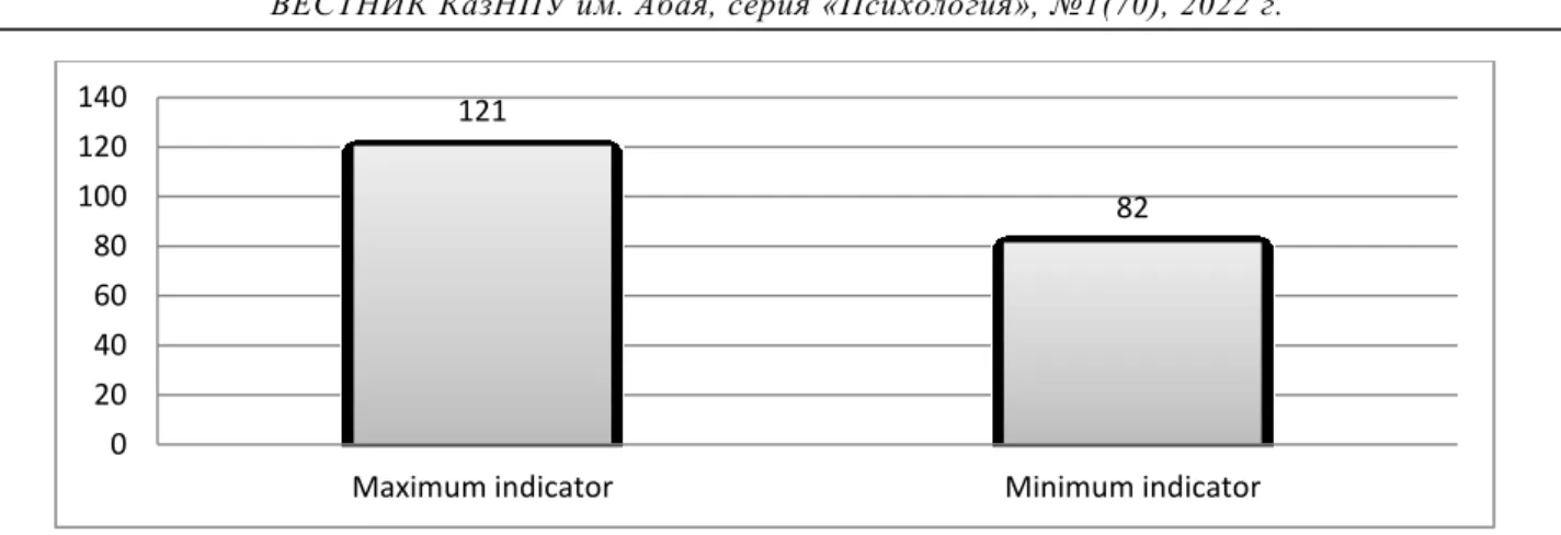 Fig. 4. Dynamics of the indicator of meaningfulness of life (ML) from low to high 