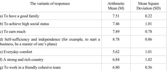Table 1  Average indexes of the values in the sample of the research participants (n=186) 