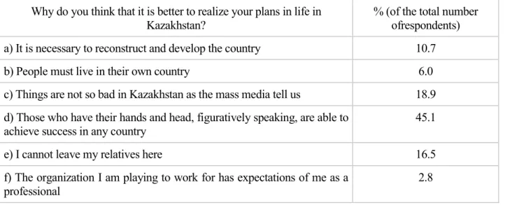 Table 3  The distribution of the students‘ responses concerning the reasons of self-realization in Kazakhstan (n=186) 