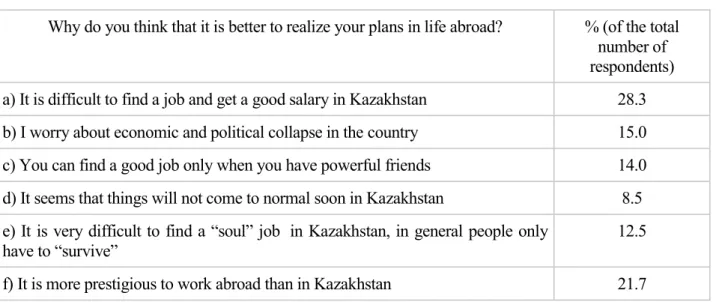 Table 2  The distribution of the students‘ responses concerning the motives of self-realization abroad (n=186) 