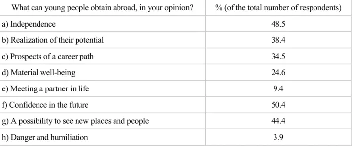 Table 4  The distribution of the students‘ evaluations concerning their expectations for being abroad (n=186)  What can young people obtain abroad, in your opinion?  % (of the total number of respondents) 