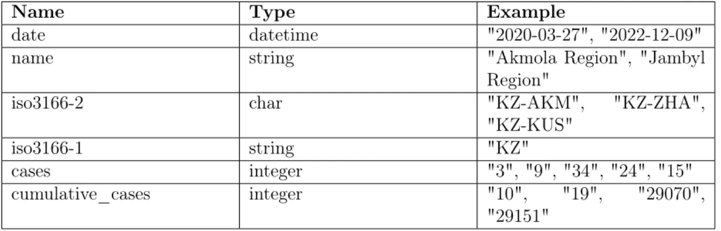 Table 3.1: Features description of dataset 1