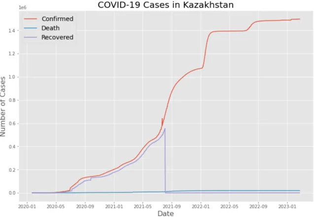 Figure 4-2 shows the number of Covid-19 cases in every region. As you can see, the largest cities Astana and Almaty are the most infested places which are predictable in the number of people living there