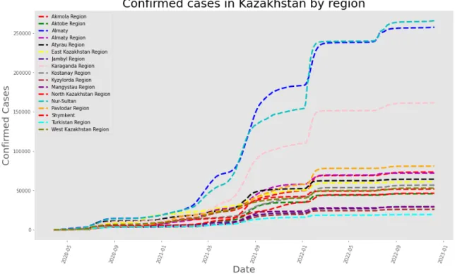 Figure 4-2: Confirmed cases of COVID-19 in Kazakhstan