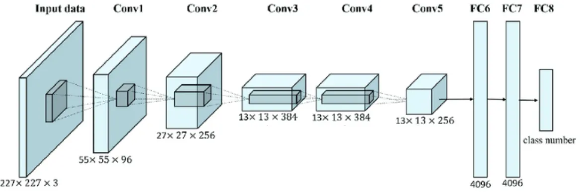 Figure 3-3: The AlexNet architecture for N classes.