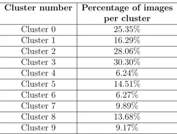 Table 4.2 shows the distribution of images across ten classes following the exe- exe-cution of the K-means clustering algorithm, similar to the previous results