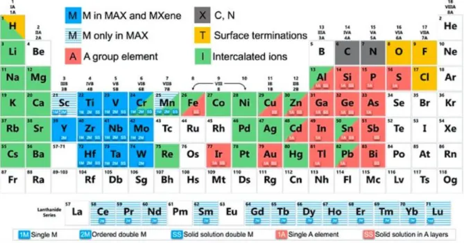 Figure 1. MAX phase and MXene production elements are shown in the periodic chart [26].
