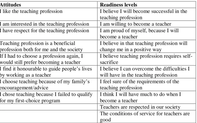 Table 1. Items on identifying teacher candidates’ attitudes and readiness levels towards the  teaching profession  