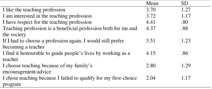 Table 4 below illustrates the descriptive statistics of teacher candidates’ attitudes towards  the teaching profession in terms of mean and standard deviation