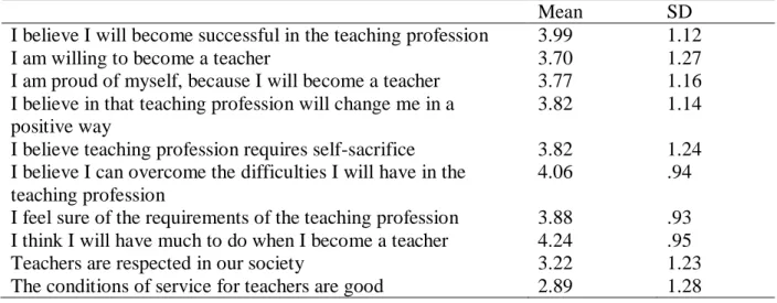 Table 5. Descriptive statistics of items forming teacher candidates’ readiness levels for the  teaching profession 