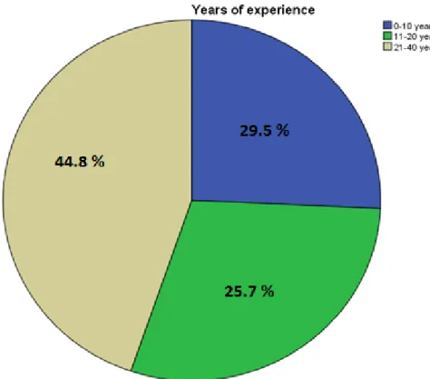 Figure 2.Proportion of the Participants by their Length of Experience 