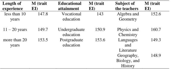 Table 2. The Participants‟ average Trait EI by groups  Length of 