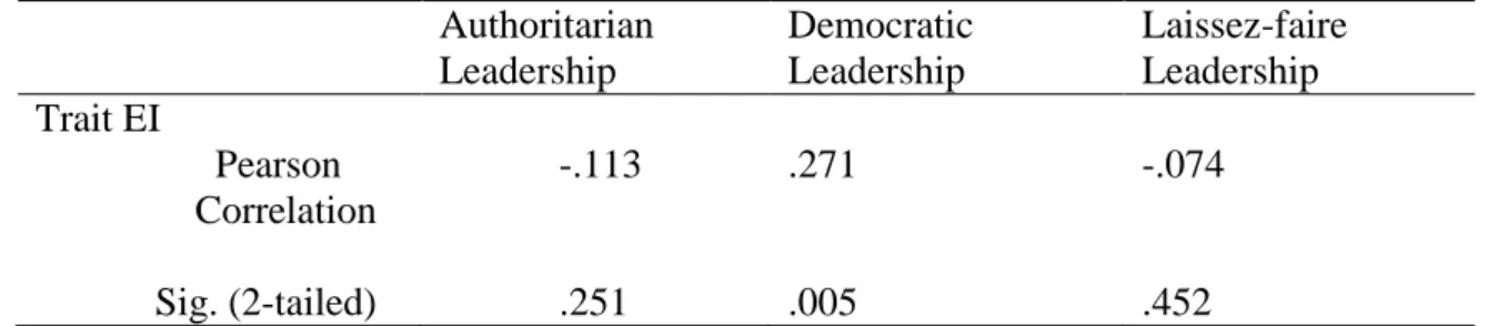 Table 5. Pearson r between Trait EI and Leadership styles  Authoritarian 