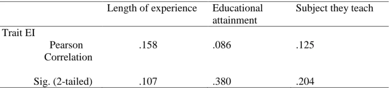 Table 6.Pearson r between Trait EI, length of experience, educational attainment,  and subject taught by the participants 
