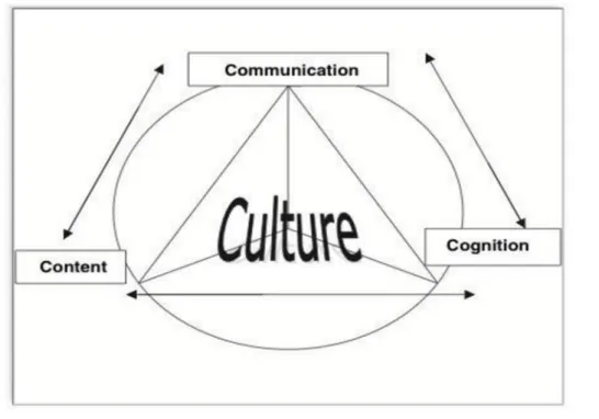 Figure 1. The 4Cs conceptual framework (Coyle, Hood &amp; Marsh, 2010). 
