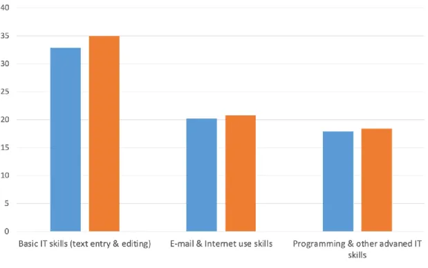 Figure 5. IT skills by gender in 2020, percent of total individuals 