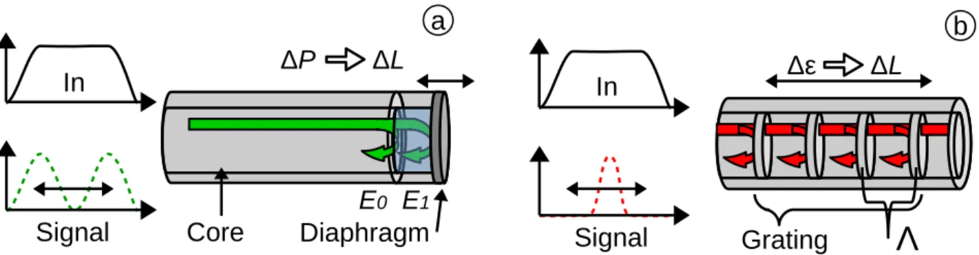 Figure 4. Reflected light in: (a) a low finesse Fabry–Perot interferometer (FPI) sensor and (b) in a FBG sensor.