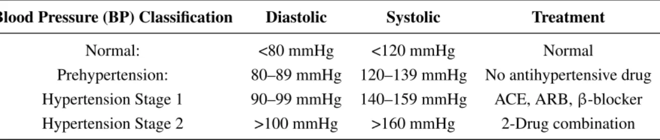 Table 1. Classification and management of blood pressure [22].