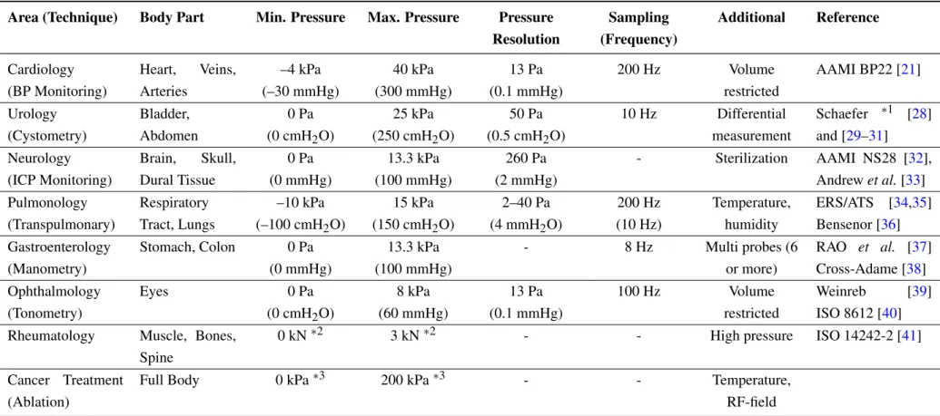 Table 2. Collection of exemplary standards for medical pressure analysis. ICP, intra-cranial pressure; AAMI, Association for the Advancement of Medical Instrumentation; ERS, European Respiratory Society; ATS, American Thoracic Society.