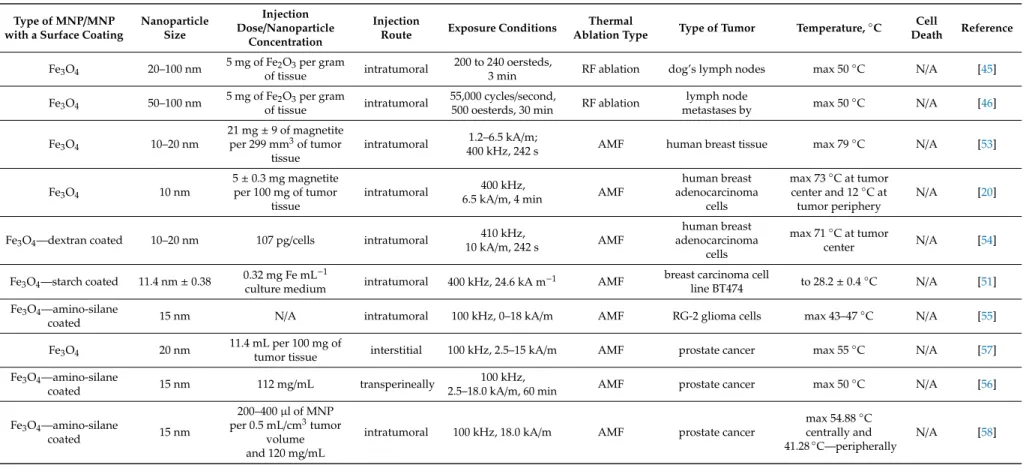 Table 1. Summary of MNPs application in thermal ablation of cancer.