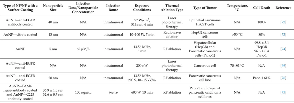 Table 2. Summary of AuNPs application in the thermal ablation of cancer (GFR: epidermal growth factor receptor).