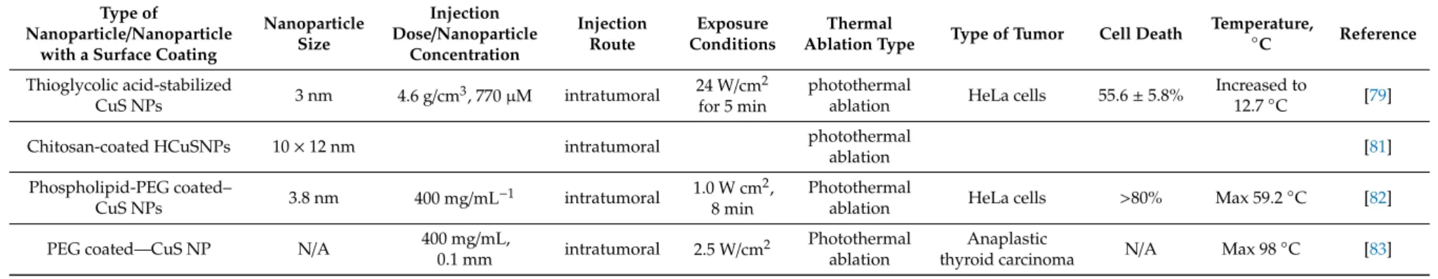 Table 3. Summary of Cu-based nanoparticles application in the thermal ablation of cancer (CuSNPs: hollow copper sulfide nanoparticles).