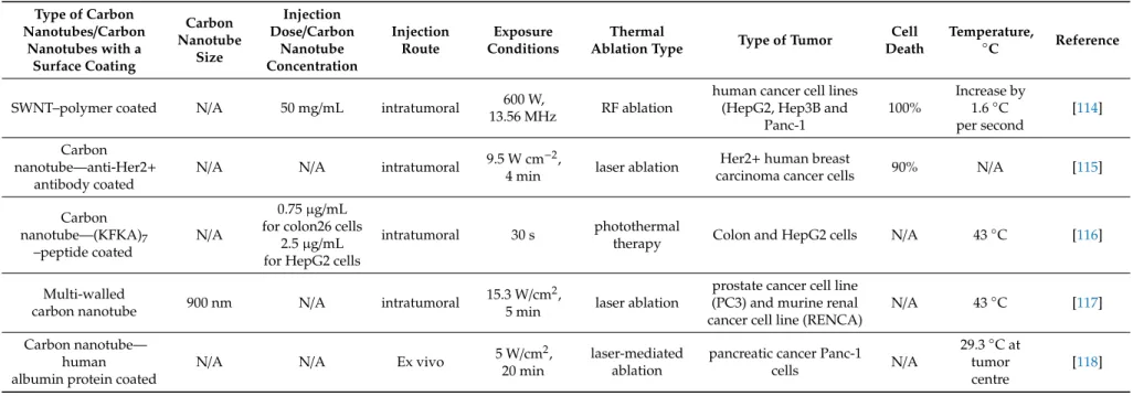 Table 5. Summary of carbon nanotubes application in the thermal ablation of cancer.