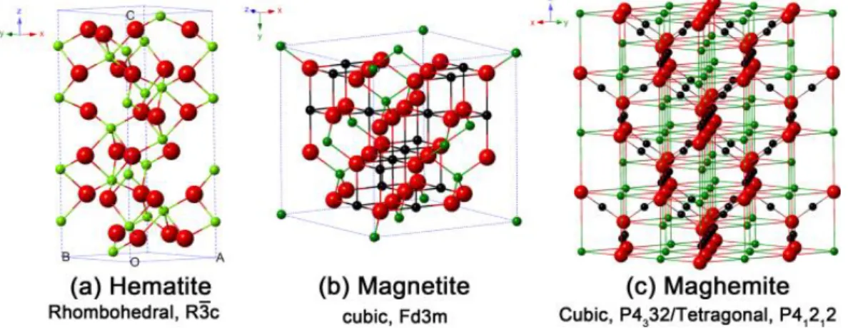 Figure  6.  Crystal  structure  and  crystallographic  data  of  the  hematite(a),  magnetite  (b),  and  maghemite (c) (the black ball is Fe 2+ , the green ball is Fe 3+ , and the red ball is O 2 