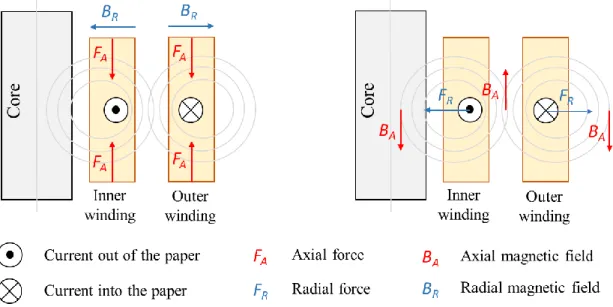 Figure 2.3. Axial and radial forces induced by interaction of the winding current  and leakage flux  