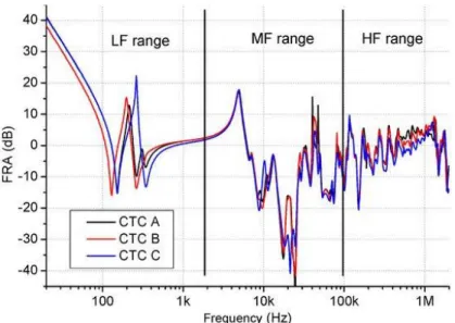 Figure 3.4. FRA signatures of phases A, B, and C with frequency sub-bands  illustrated, taken from [133] 