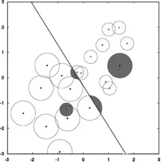 Figure 5.6. Example of the bolstered resubstitution for linear discriminant analysis,  where kernels are expressed with uniform circles, taken from [177] 